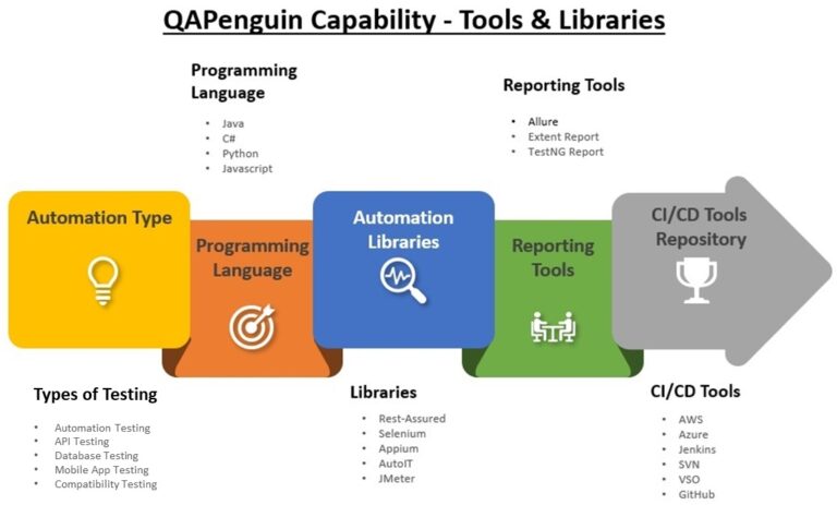 QAPenguin Tools and Technologies